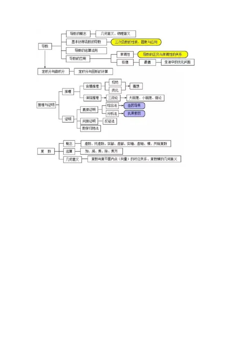 超全的高中数学思维导图_高中三年全科资料_高中_2高中9科分类资料包_2高中数学
