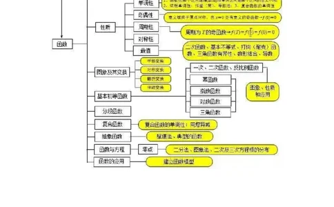 超全的高中数学思维导图_高中三年全科资料_高中_2高中9科分类资料包_2高中数学