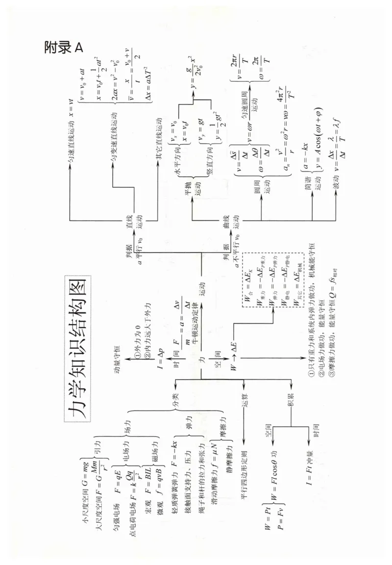 赢在会学-高中物理二轮复习（王邦平）_高中三年全科资料_高中_赢在会学-高中物理复习（王邦平）