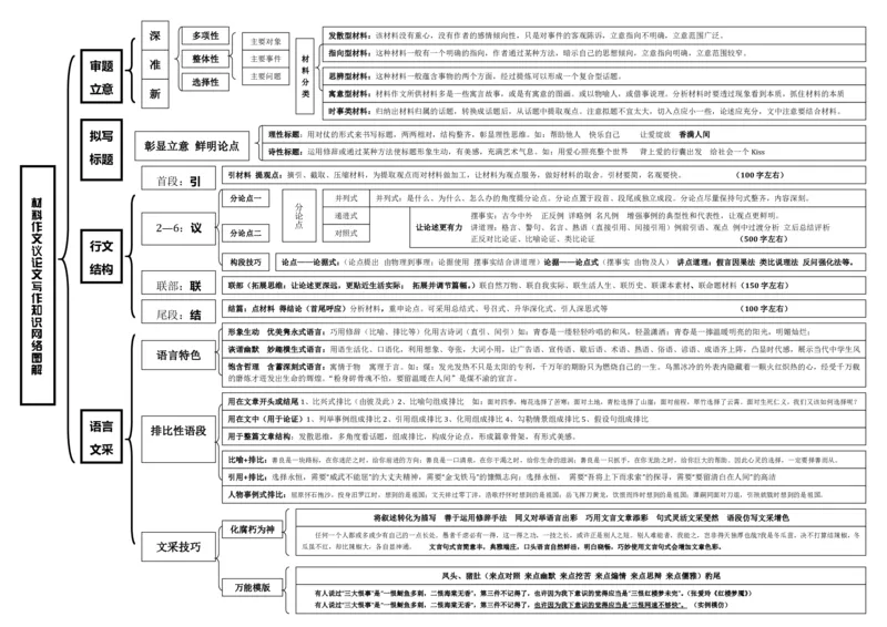 语文_高中三年全科资料_高中_高中九科知识点全景图