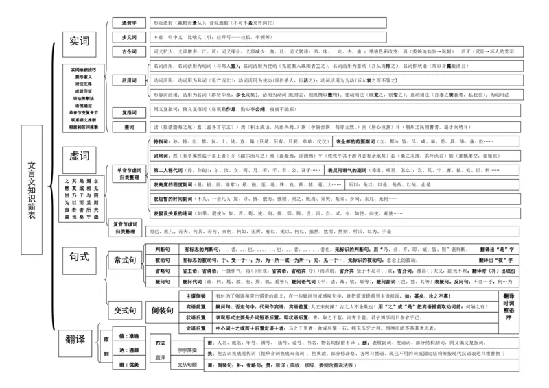 语文_高中三年全科资料_高中_高中九科知识点全景图