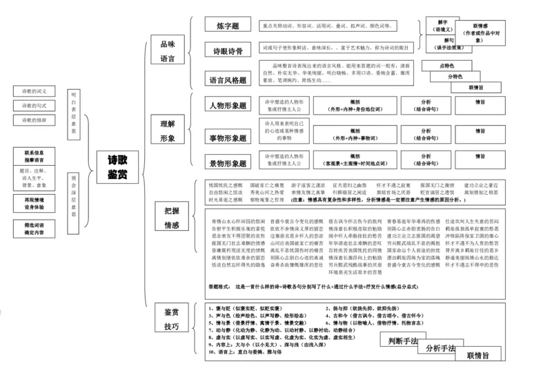 语文_高中三年全科资料_高中_高中九科知识点全景图