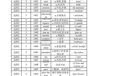 高中英语外研版选修2（背诵版）_高中三年全科资料_高中_高中1_《高中英语单词默写表》(1)_外研版_外研版-高中英语分册版_高中外研版英语选修2_版式2