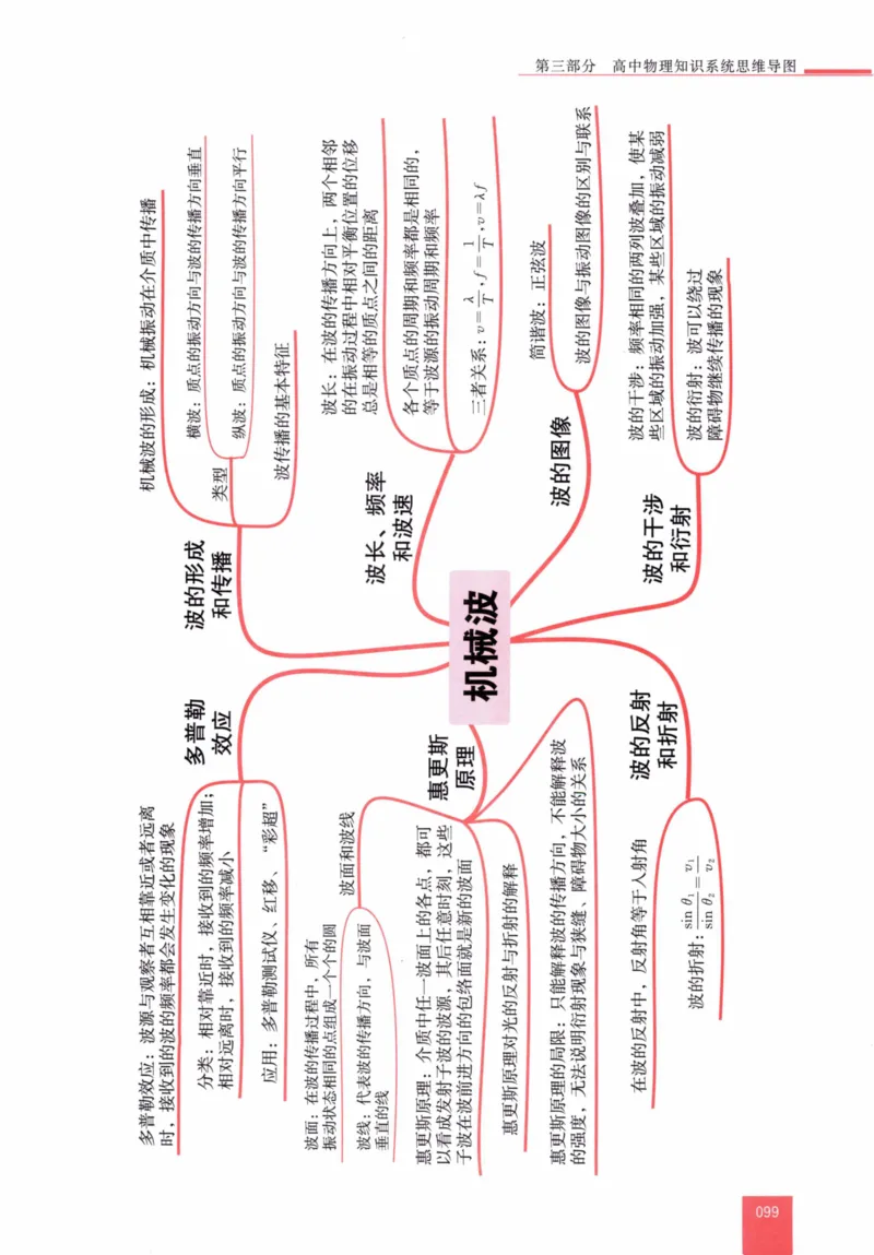解题王-高中物理提分手册_高中三年全科资料_高中