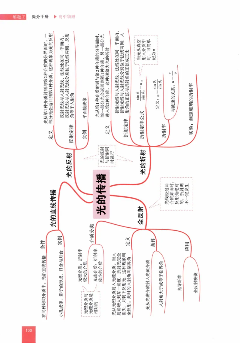 解题王-高中物理提分手册_高中三年全科资料_高中