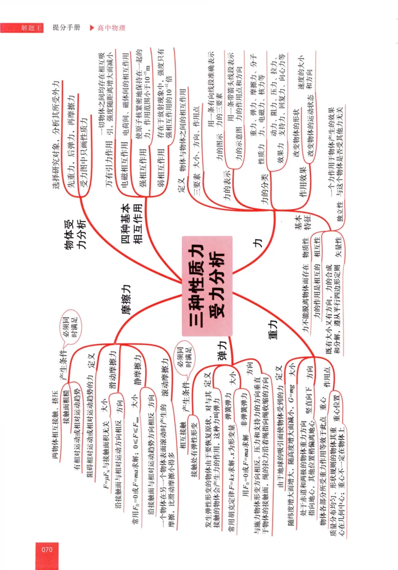 解题王-高中物理提分手册_高中三年全科资料_高中