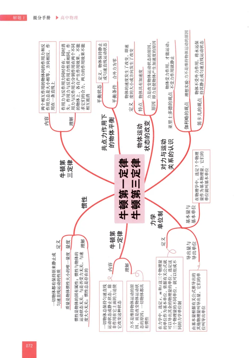 解题王-高中物理提分手册_高中三年全科资料_高中