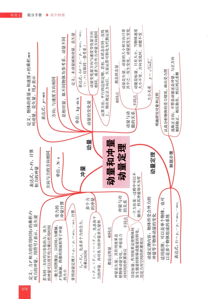 解题王-高中物理提分手册_高中三年全科资料_高中