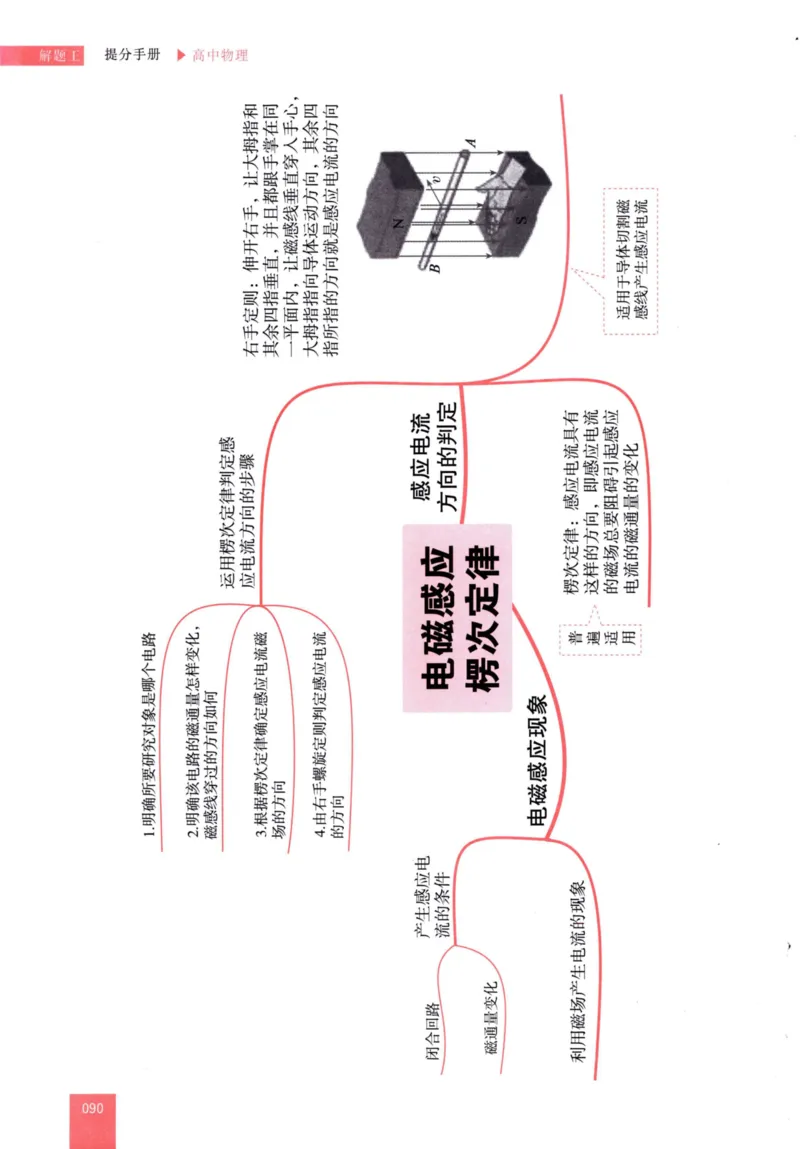 解题王-高中物理提分手册_高中三年全科资料_高中