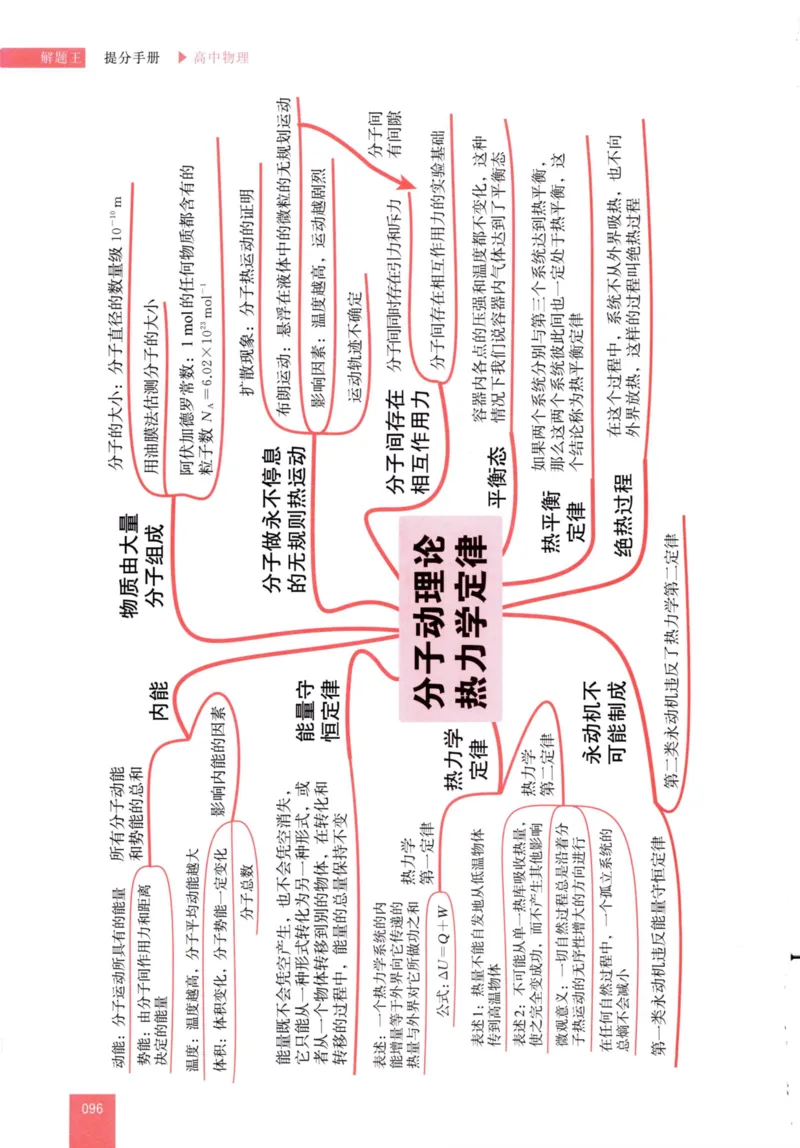 解题王-高中物理提分手册_高中三年全科资料_高中