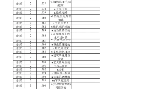 高中英语外研版选修3（汉译英）_高中三年全科资料_高中_高中1_《高中英语单词默写表》(1)_外研版_外研版-高中英语分册版_高中外研版英语选修3_版式2