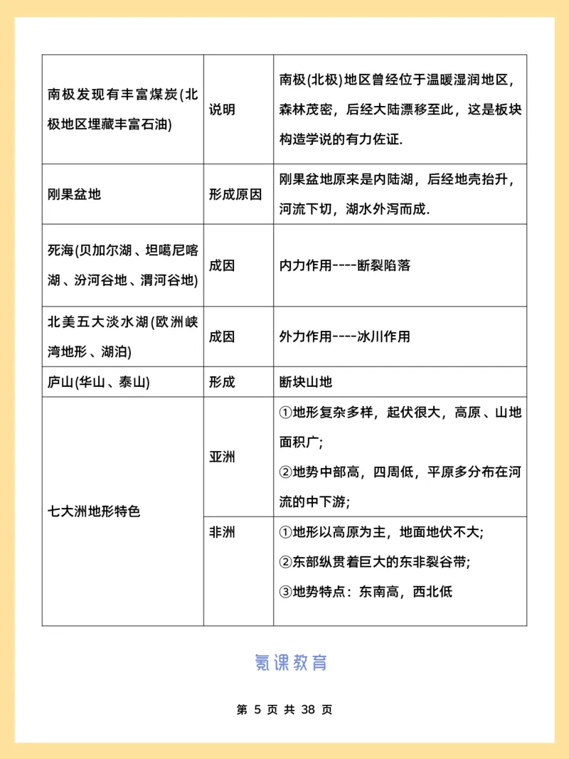 高考地理必背18种大题_高中三年全科资料_高中三年全科资料_地理