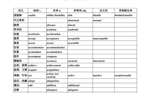 高考英语语法填空：高频转化词-高考英语单词分类速记(按题型)_高中三年全科资料_高中三年全科资料_英语