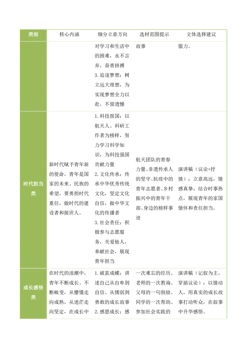 中考终极押题05：&ldquo;以青春之我，筑时代之基&rdquo;(演讲稿作文)_中考押题2026《中考押题》系列（9科全套实时更新中）_2026《写作》终极压题