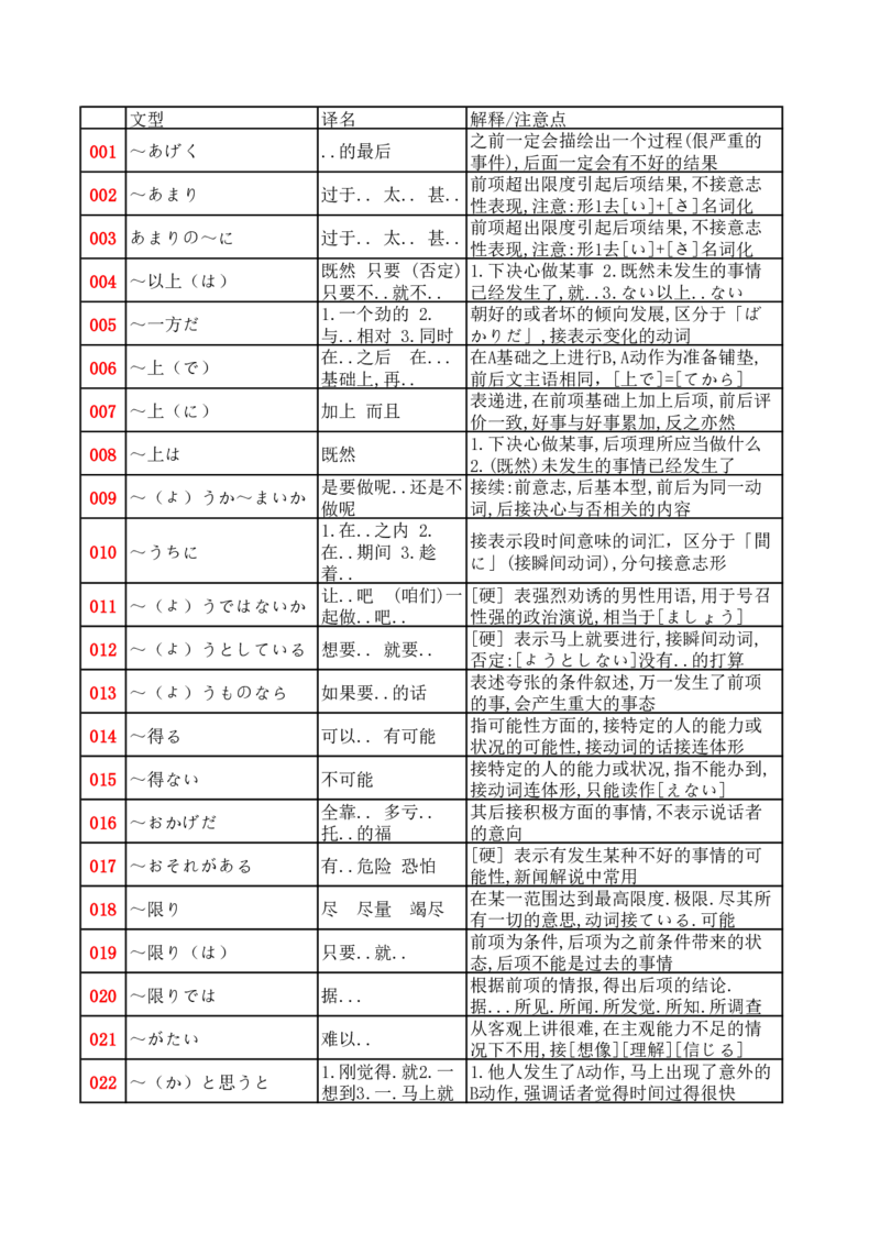 高考日语语法汇总_高中三年全科资料_高中三年全科资料_日语