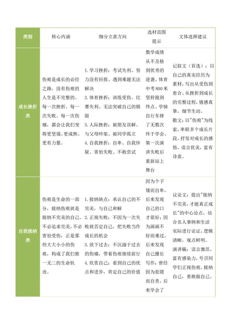 中考终极押题06：&ldquo;每一种伤痕，都是成长的勋章&rdquo;(漫画作文)_中考押题2026《中考押题》系列（9科全套实时更新中）_2026《写作》终极压题