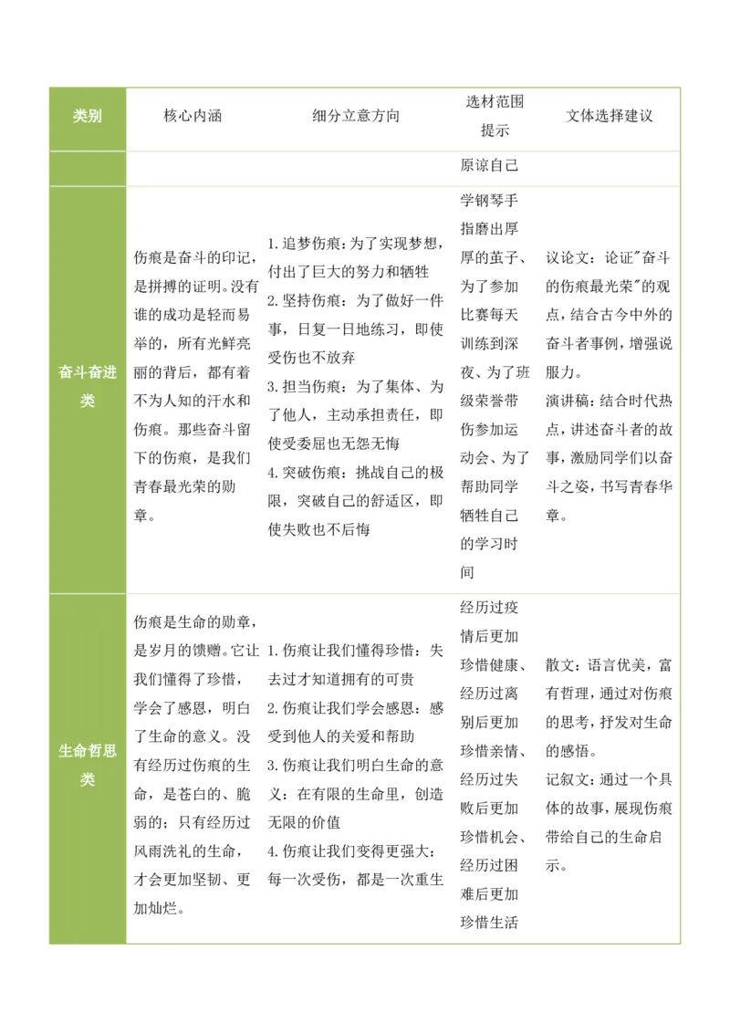 中考终极押题06：&ldquo;每一种伤痕，都是成长的勋章&rdquo;(漫画作文)_中考押题2026《中考押题》系列（9科全套实时更新中）_2026《写作》终极压题