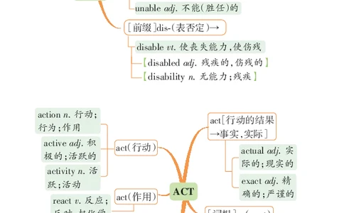 高考必背词汇联想串记（高中群分享版）_高中三年全科资料_高中_高中知识点整理_英语