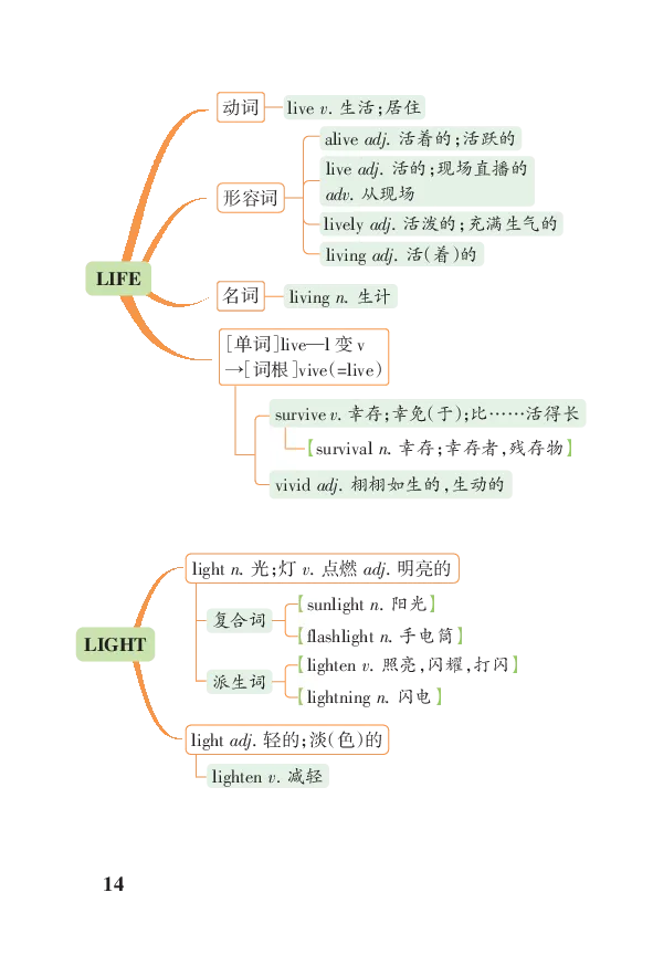 高考必背词汇联想串记（高中群分享版）_高中三年全科资料_高中_高中知识点整理_英语