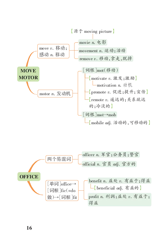 高考必背词汇联想串记（高中群分享版）_高中三年全科资料_高中_高中知识点整理_英语