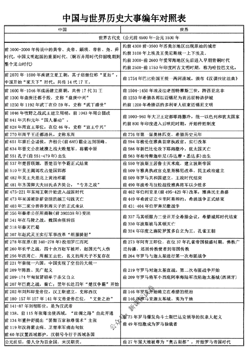 高考文科技巧+历史通史_171-333_高中三年全科资料_高中_高中知识点整理_历史