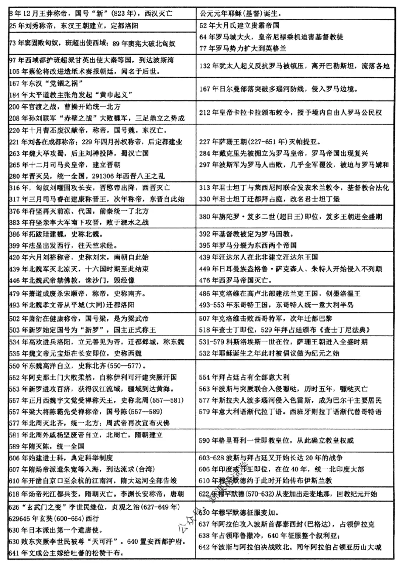高考文科技巧+历史通史_171-333_高中三年全科资料_高中_高中知识点整理_历史