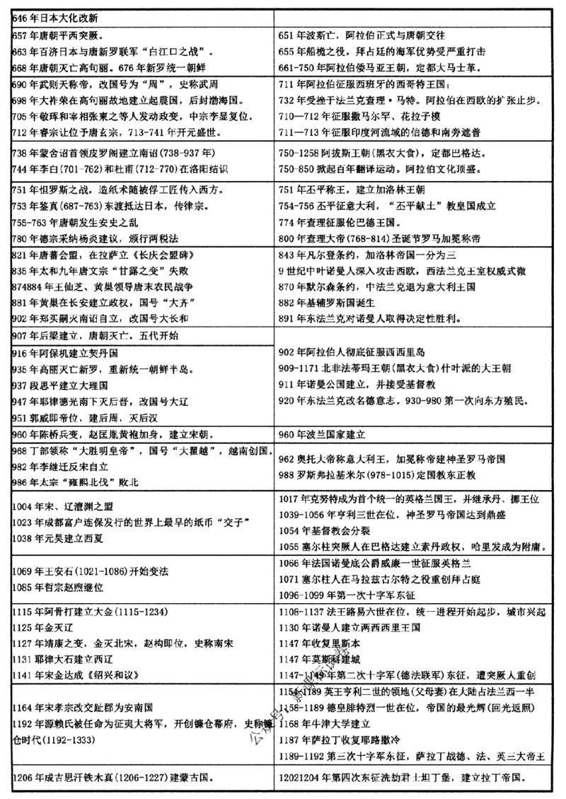 高考文科技巧+历史通史_171-333_高中三年全科资料_高中_高中知识点整理_历史