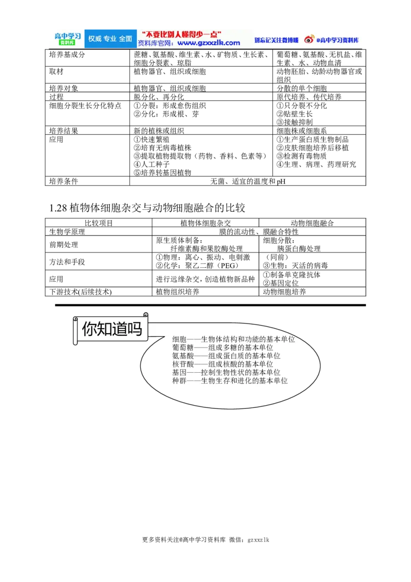 高考生物大纲_知识点_复习辅导_总结更多资料关注微博@高中学习资料库_高中三年全科资料_高中_高中知识点整理_生物