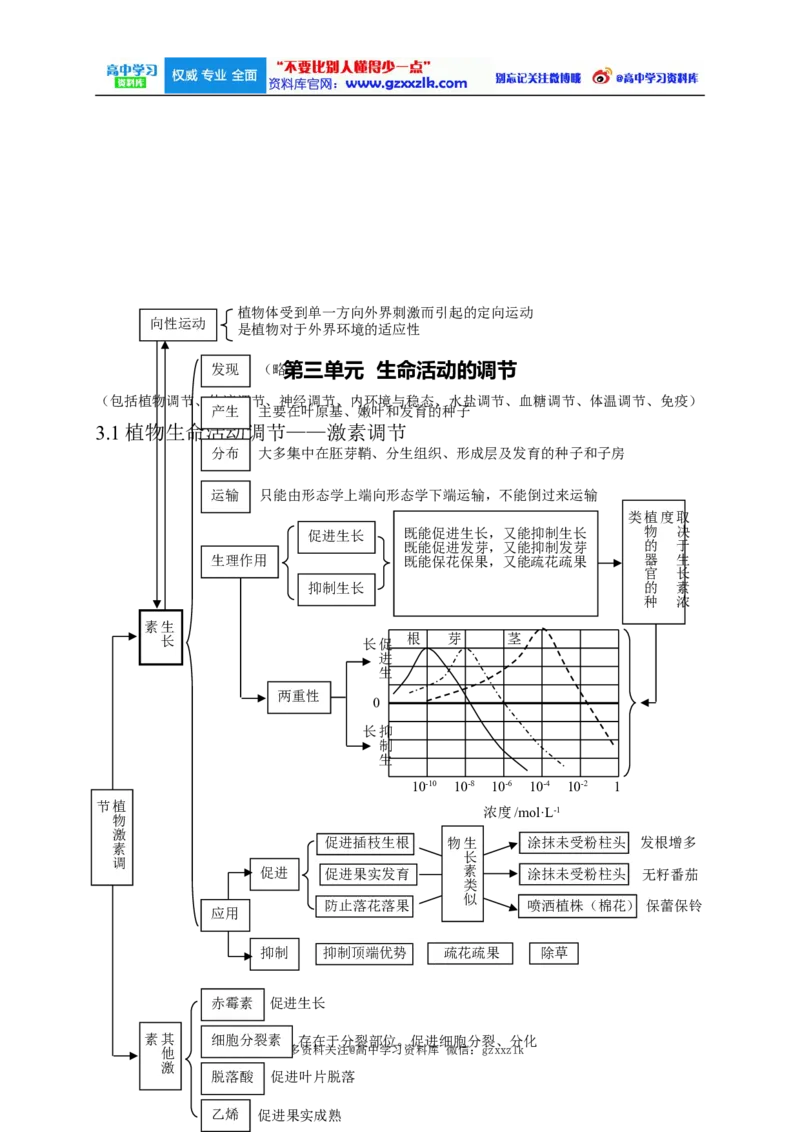高考生物大纲_知识点_复习辅导_总结更多资料关注微博@高中学习资料库_高中三年全科资料_高中_高中知识点整理_生物