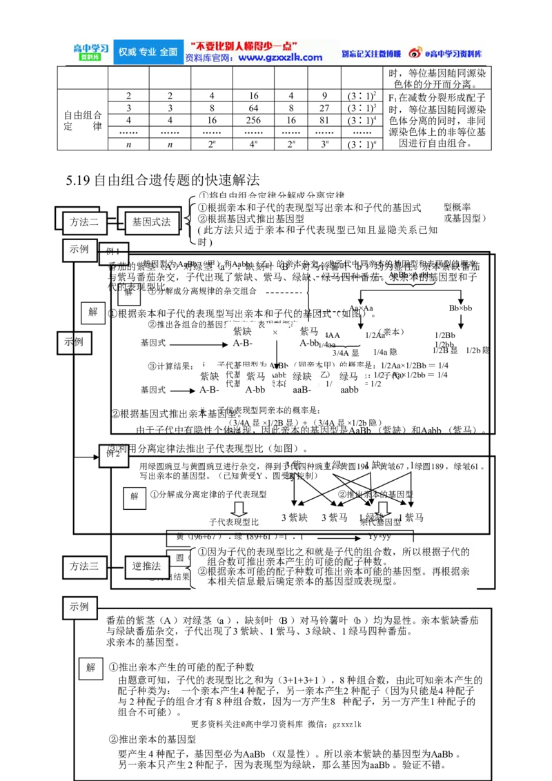 高考生物大纲_知识点_复习辅导_总结更多资料关注微博@高中学习资料库_高中三年全科资料_高中_高中知识点整理_生物