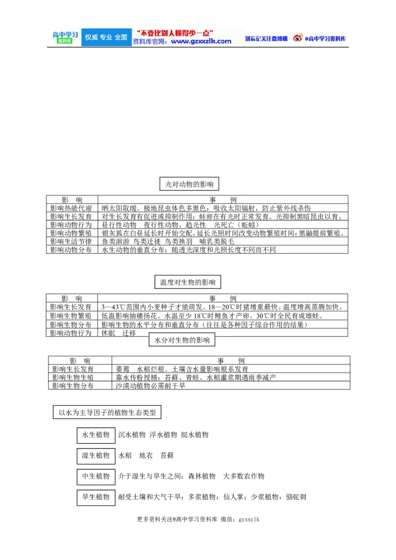 高考生物大纲_知识点_复习辅导_总结更多资料关注微博@高中学习资料库_高中三年全科资料_高中_高中知识点整理_生物