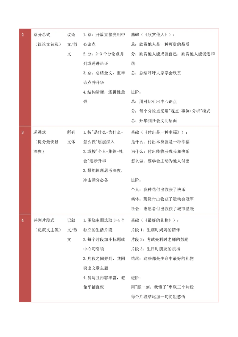 提分攻略03：文章结构搭建(技巧点拨、汇总+高分示例+真题回顾)_中考押题2026《中考押题》系列（9科全套实时更新中）_2026版中考《作文提分系列》提分攻略+通关模版+热点速递（语文）