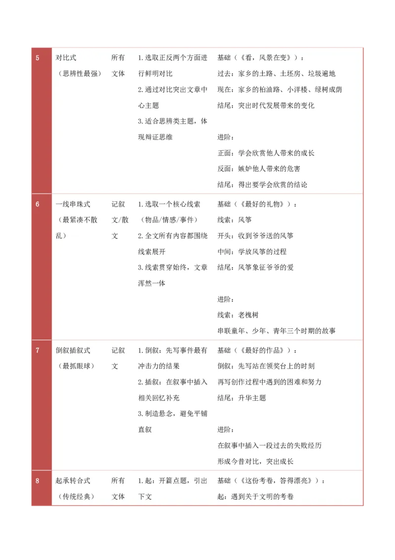 提分攻略03：文章结构搭建(技巧点拨、汇总+高分示例+真题回顾)_中考押题2026《中考押题》系列（9科全套实时更新中）_2026版中考《作文提分系列》提分攻略+通关模版+热点速递（语文）