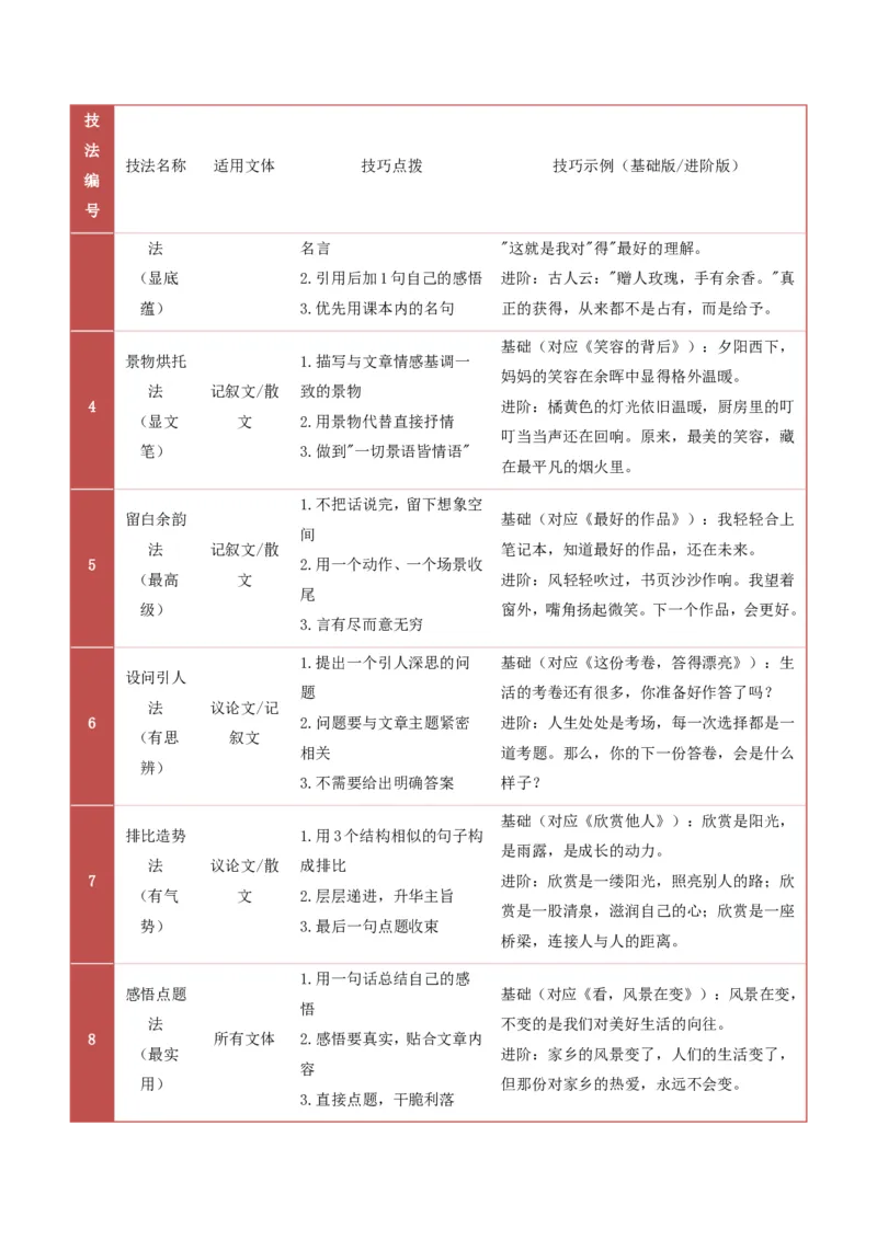提分攻略02：结尾升华技巧(技巧点拨、汇总+高分示例+真题回顾)_中考押题2026《中考押题》系列（9科全套实时更新中）_2026版中考《作文提分系列》提分攻略+通关模版+热点速递（语文）