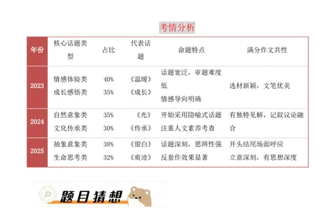 押题方式04：话题作文(主题趋势+考情分析+真题猜想)_中考押题2026《中考押题》系列（9科全套实时更新中）_2026版中考《作文押题系列》提醒押题+终极压题+主题密押+地区押题（语文）