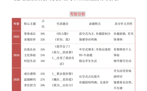 押题方式02：半命题作文(主题趋势+考情分析+真题猜想)_中考押题2026《中考押题》系列（9科全套实时更新中）_2026《写作》题型押题