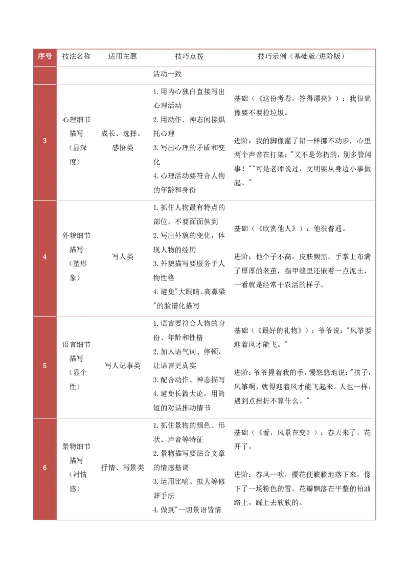 提分攻略05：细节描写方法(技巧点拨、汇总+高分示例+真题回顾)_中考押题2026《中考押题》系列（9科全套实时更新中）_2026版中考《作文提分系列》提分攻略+通关模版+热点速递（语文）