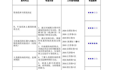 解密12人类遗传病及伴性遗传（讲义）-高频考点解密2021年高考生物二轮复习讲义+分层训练_新高考复习资料_2021年新高考资料