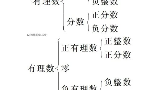 2.1有理数1_1、初中学习资料_4-2、数学_北师大版_北师大版初中数学7上_2022秋七数上(BS)--各阶段精品试题_同步练习