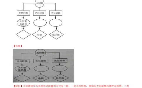 22.3太阳能（解析版）_1、初中学习资料_4-4、物理_4-4-5、初三物理全册_人教版物理九年级全一册课时练习（090份）_课时练习第1套
