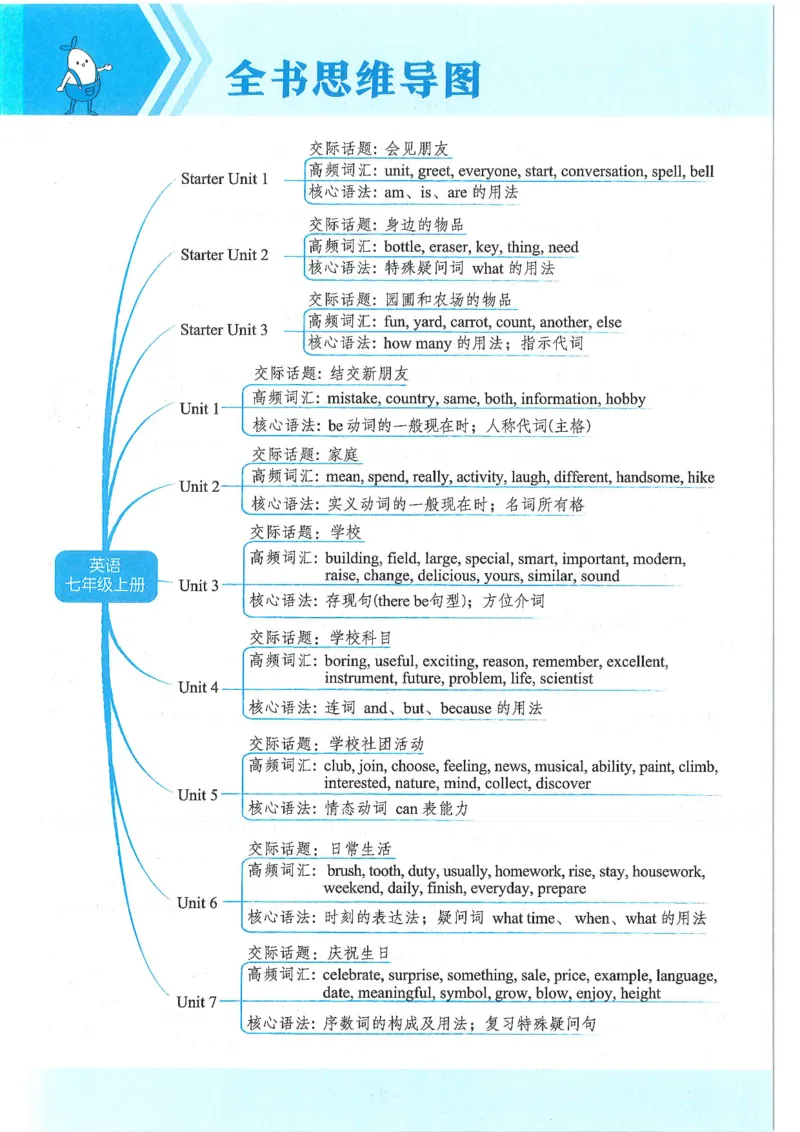 53-初中同步-7上-英语人教版全练版_1、初中学习资料_24秋试卷_2025版《53&bull;初中同步》上册全科