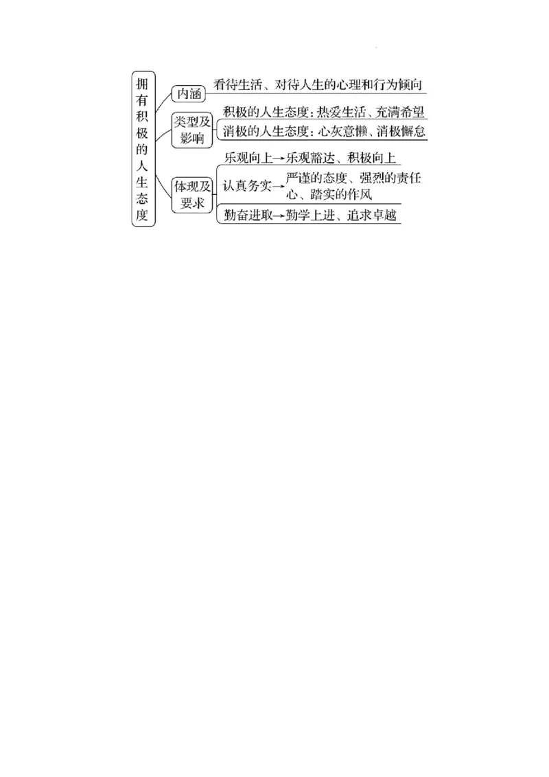 4.12.1拥有积极的人生态度_1、初中学习资料_2024秋改版_七上最新版道德课件_教案