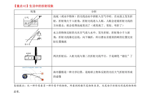 4.4光的折射-2020-2021学年八年级物理上册同步课堂帮帮帮（人教版）(15144507)_1、初中学习资料_4-4、物理_4-4-3、初二物理上册_2023更新_八年级物理上册同步课堂练习帮帮帮（精品推荐）