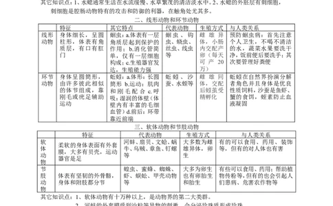 八年级生物上册学习资料_1、初中学习资料_4-6、生物_4-6-3、初二生物上册_6、知识点总结