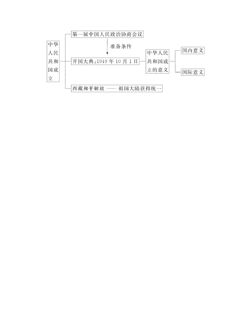 第1课中华人民共和国成立教案_初中_人教版初中历史新八下_1.课件ppt+教案等资源（多套）_第1套：教案+课件ppt_第一单元中华人民共和国的成立和巩固_教案