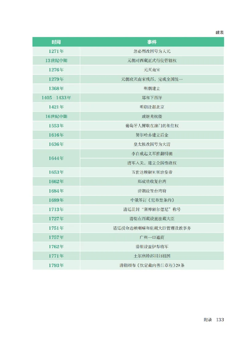 （七下历史）2025春新教材笔记_初中_人教初中历史新七下_电子课本+课堂笔记