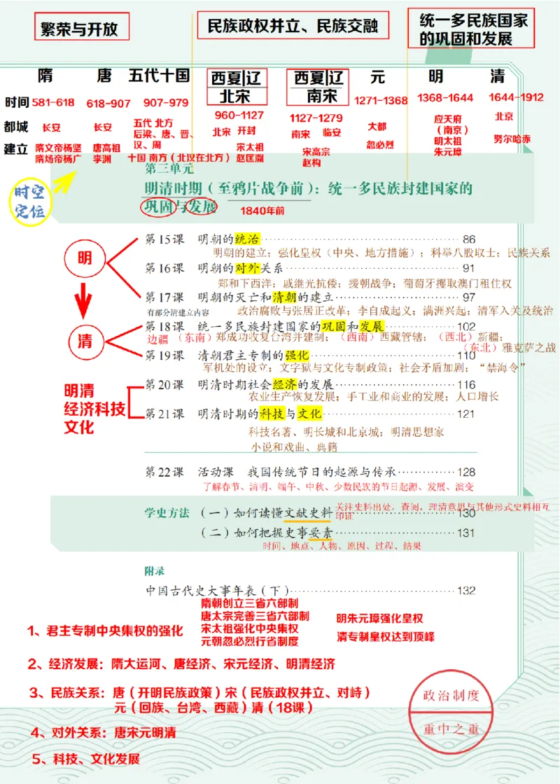 （七下历史）2025春新教材笔记_初中_人教初中历史新七下_电子课本+课堂笔记