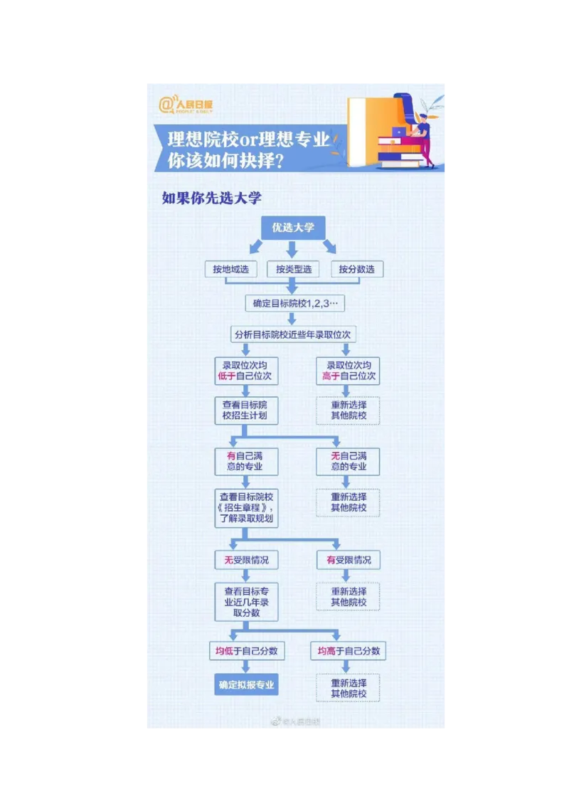《高考志愿填报指南》（2023版_2025提分笔记高中版pdf合集