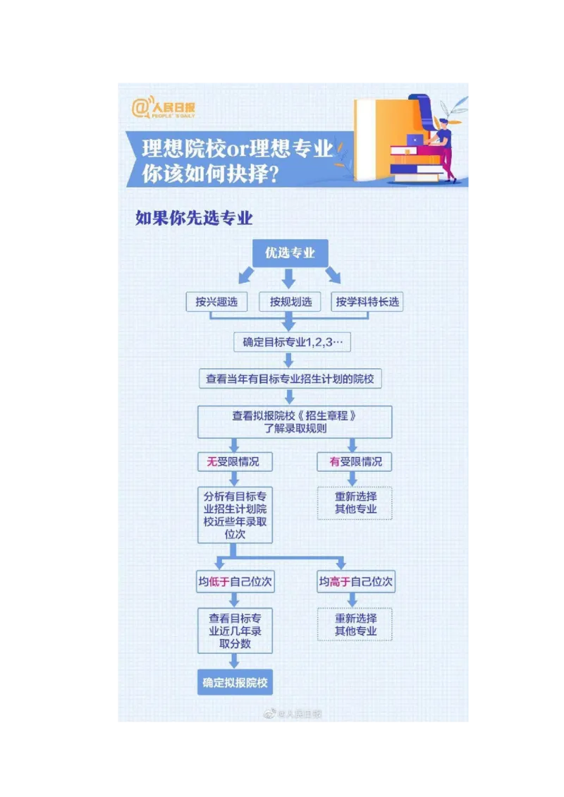 《高考志愿填报指南》（2023版_2025提分笔记高中版pdf合集