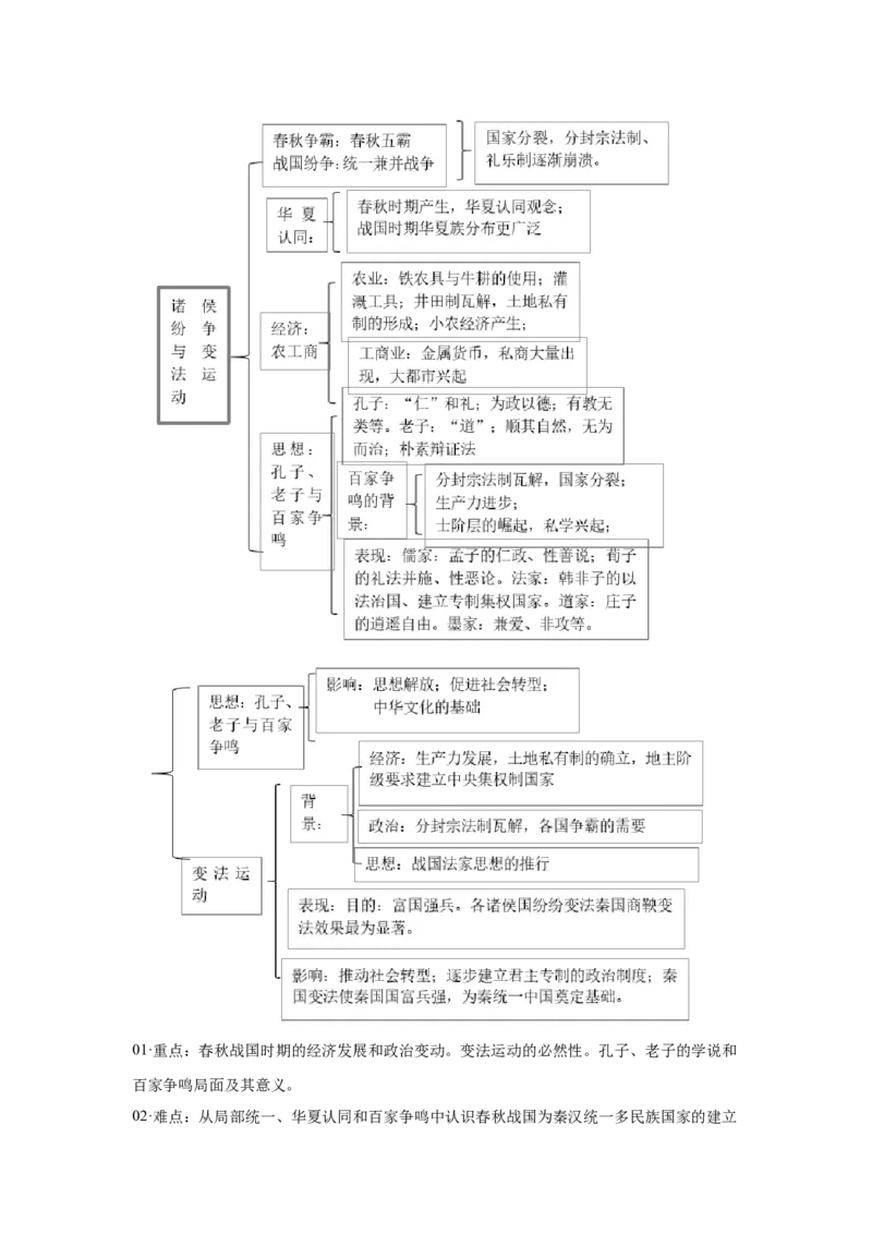 《02纲要上第2课诸侯纷争与变法运动_新版高中_高中历史新版_高中历史纲要上（统编版）_学案专项-P118》第2页预览